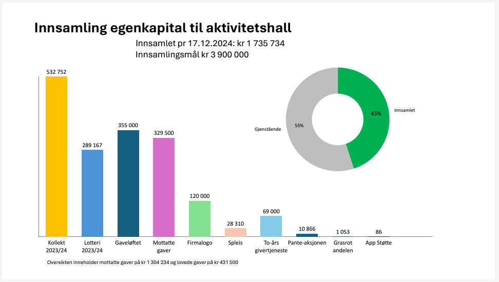 Status innsamlede midler til hall