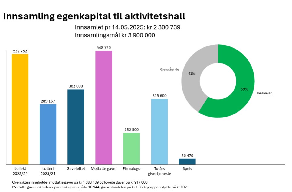 Status innsamlede midler til hall