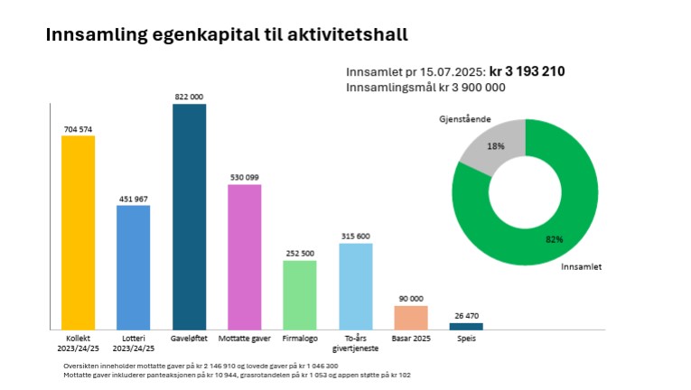 Status innsamlede midler til hall