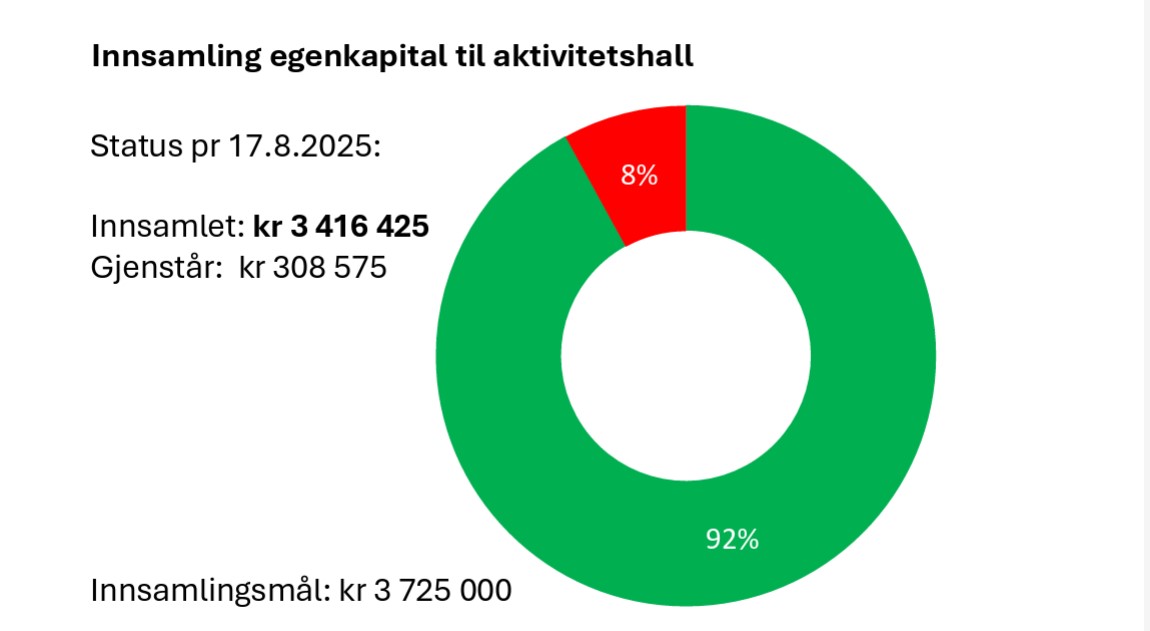 Status innsamlede midler til hall
